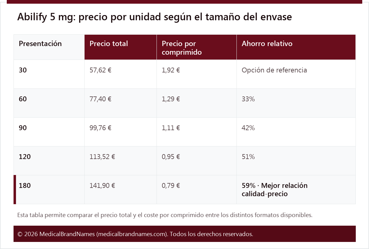 Abilify 5 mg: precio por unidad según el tamaño del envase