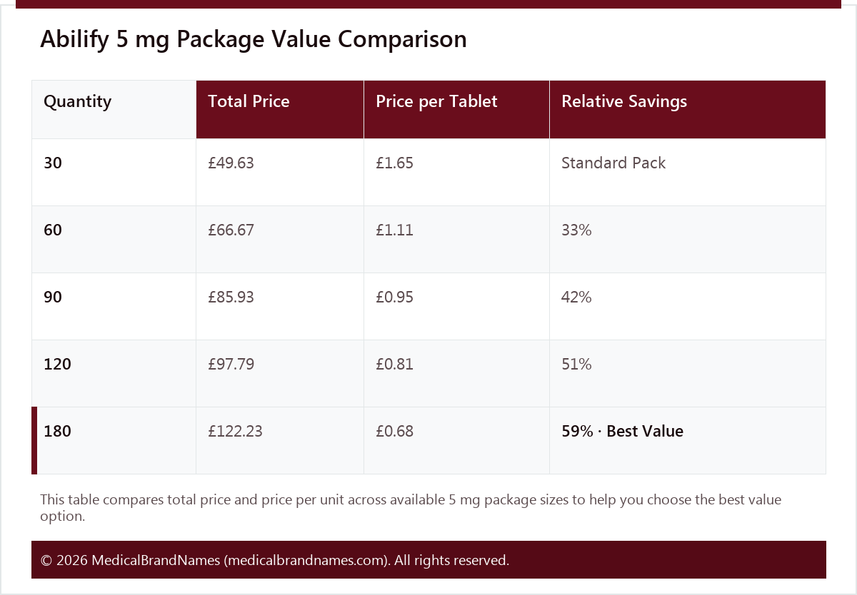 Abilify 5 mg Package Value Comparison