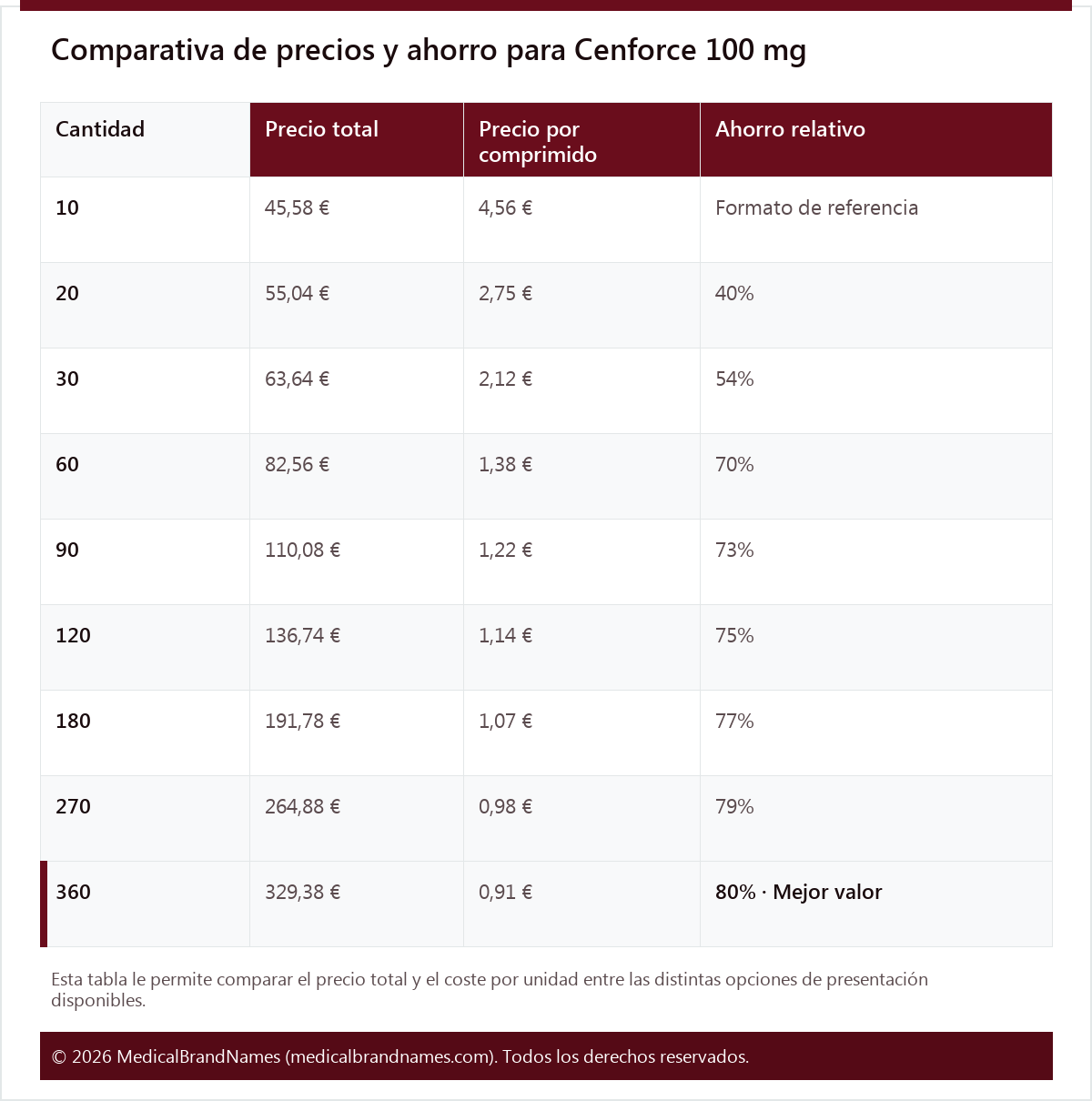 Comparativa de precios y ahorro para Cenforce 100 mg
