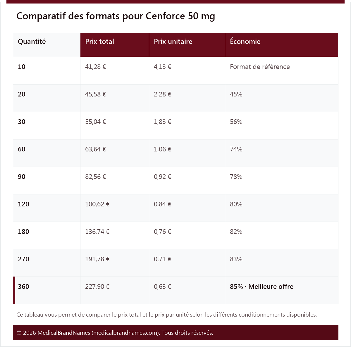 Comparatif des formats pour Cenforce 50 mg
