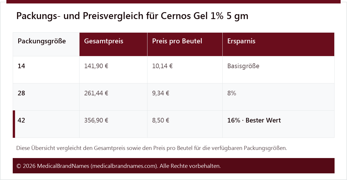 Packungs- und Preisvergleich für Cernos Gel 1% 5 gm