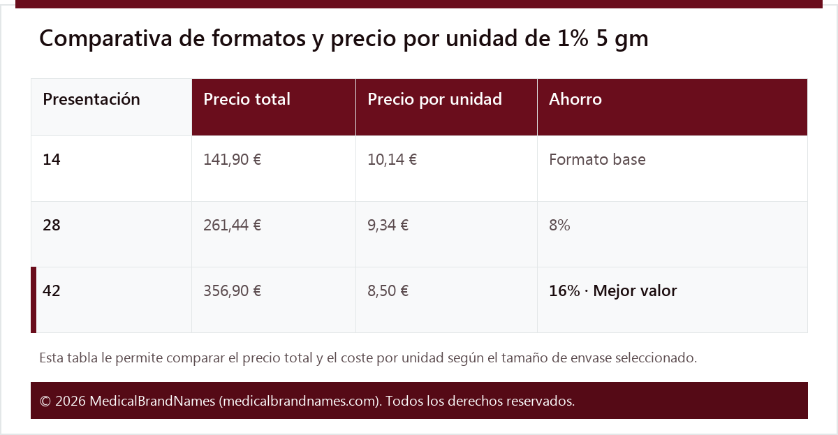 Comparativa de formatos y precio por unidad de 1% 5 gm