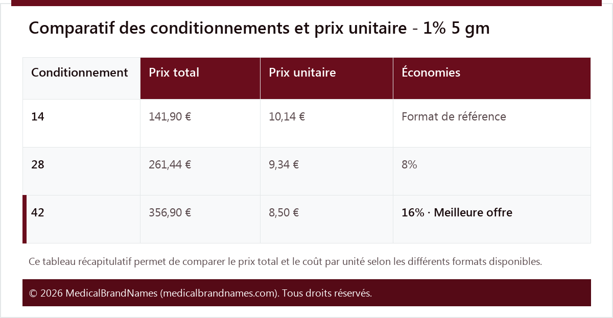 Comparatif des conditionnements et prix unitaire - 1% 5 gm