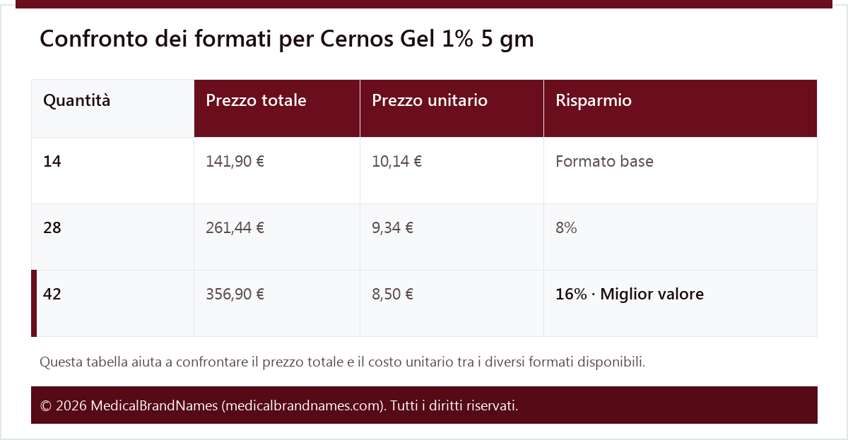 Confronto dei formati per Cernos Gel 1% 5 gm