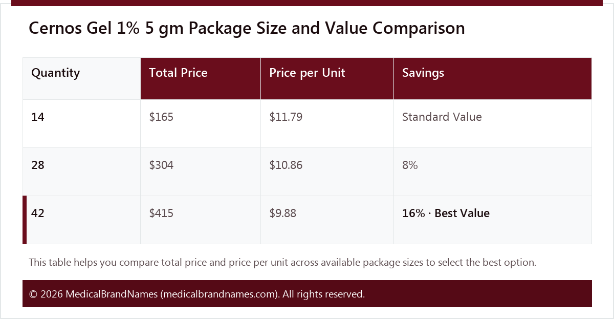 Cernos Gel 1% 5 gm Package Size and Value Comparison