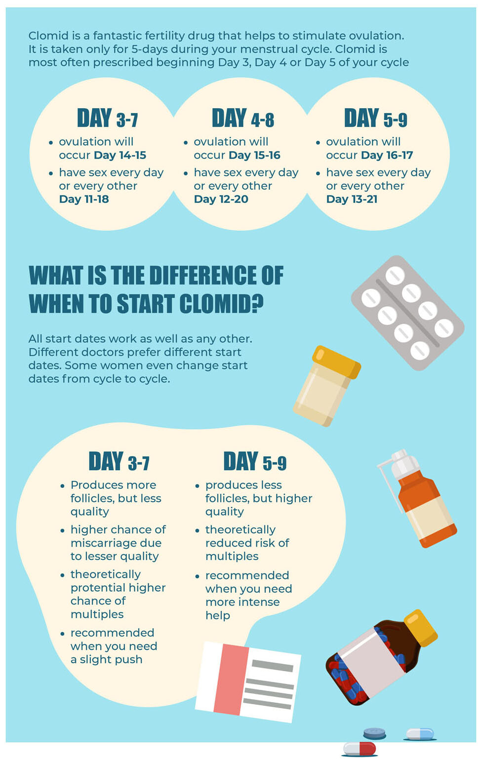 How to take Clomid