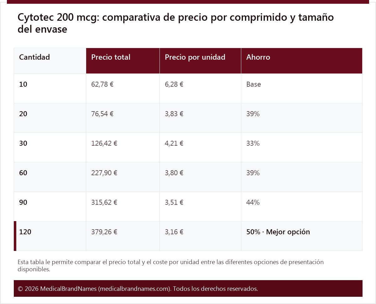 Cytotec 200 mcg: comparativa de precio por comprimido y tamaño del envase