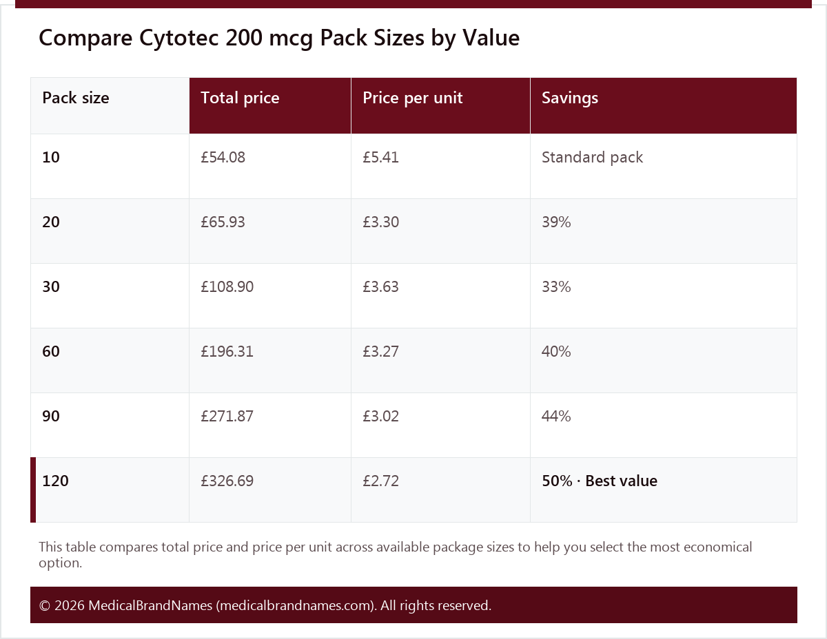 Compare Cytotec 200 mcg Pack Sizes by Value