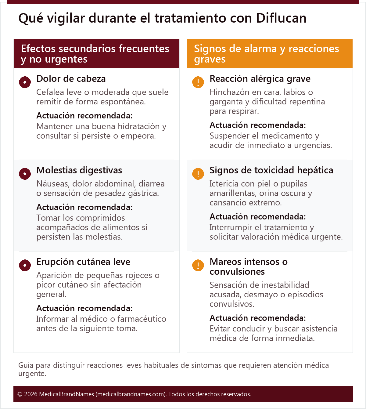 Qué vigilar durante el tratamiento con Diflucan