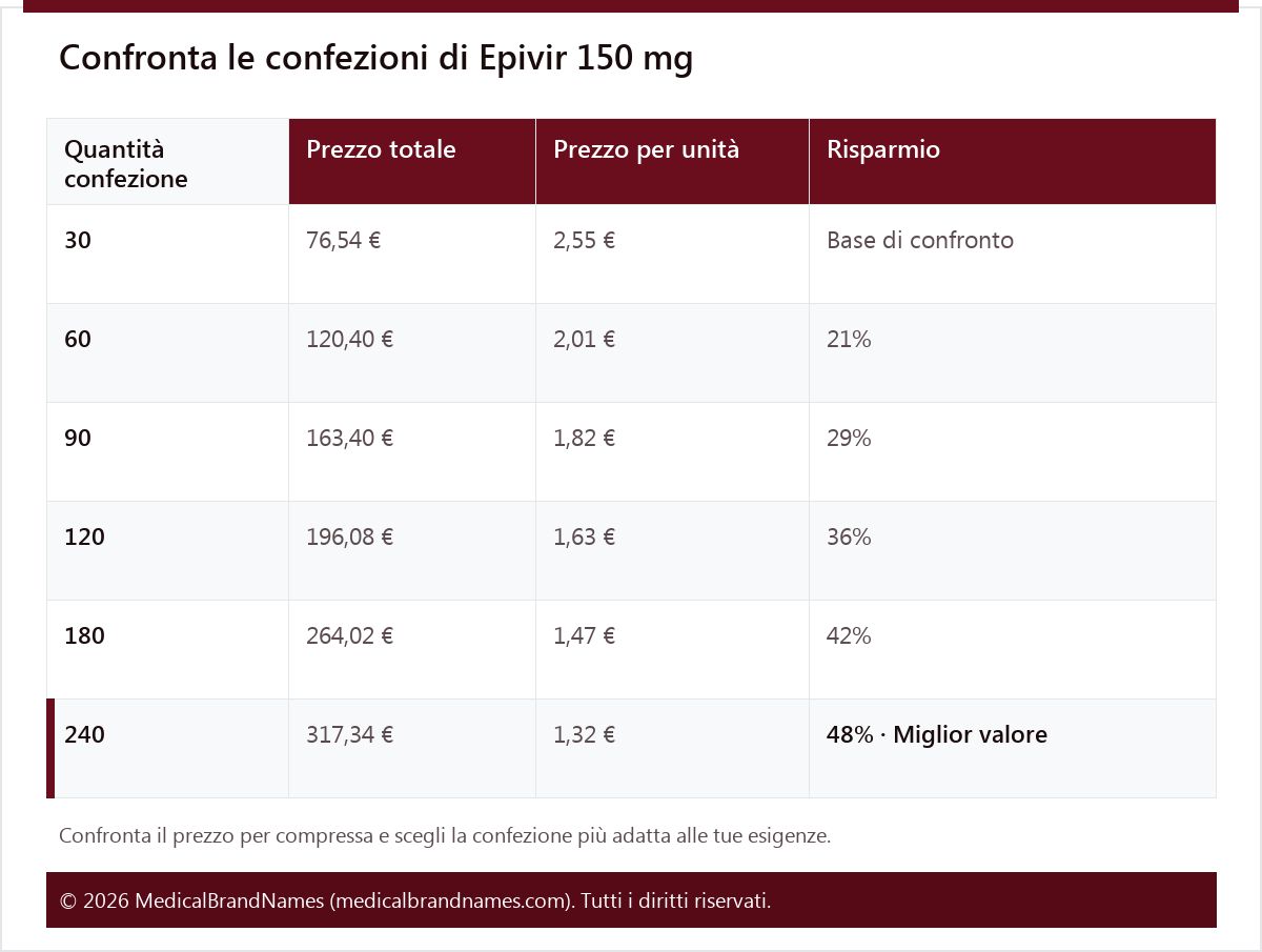 Confronta le confezioni di Epivir 150 mg