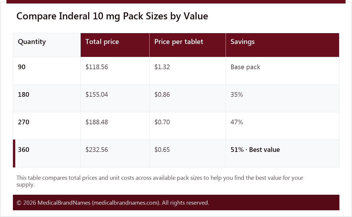 Compare Inderal 10 mg Pack Sizes by Value