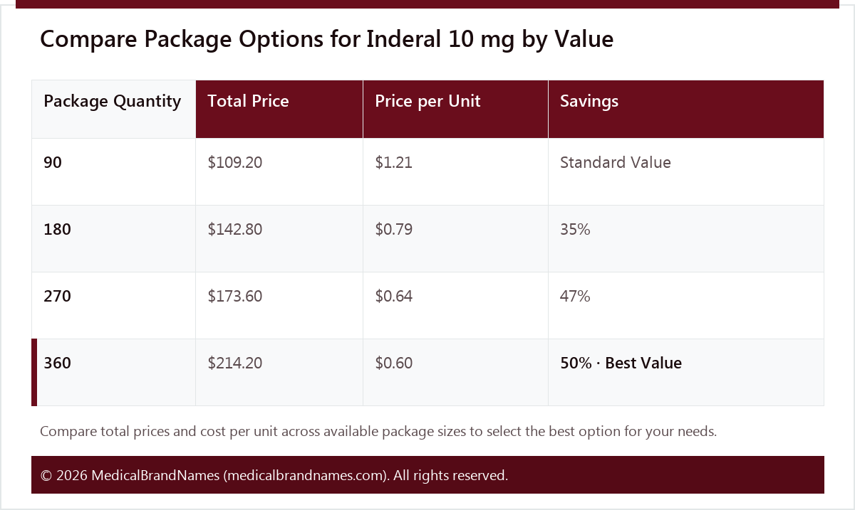 Compare Package Options for Inderal 10 mg by Value