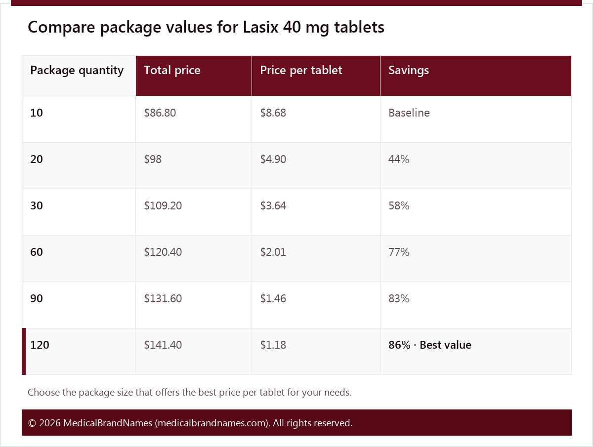 Compare package values for Lasix 40 mg tablets