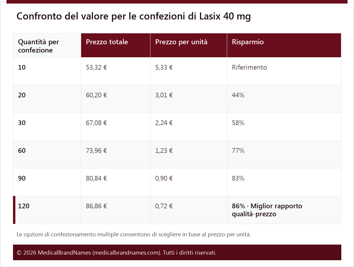 Confronto del valore per le confezioni di Lasix 40 mg