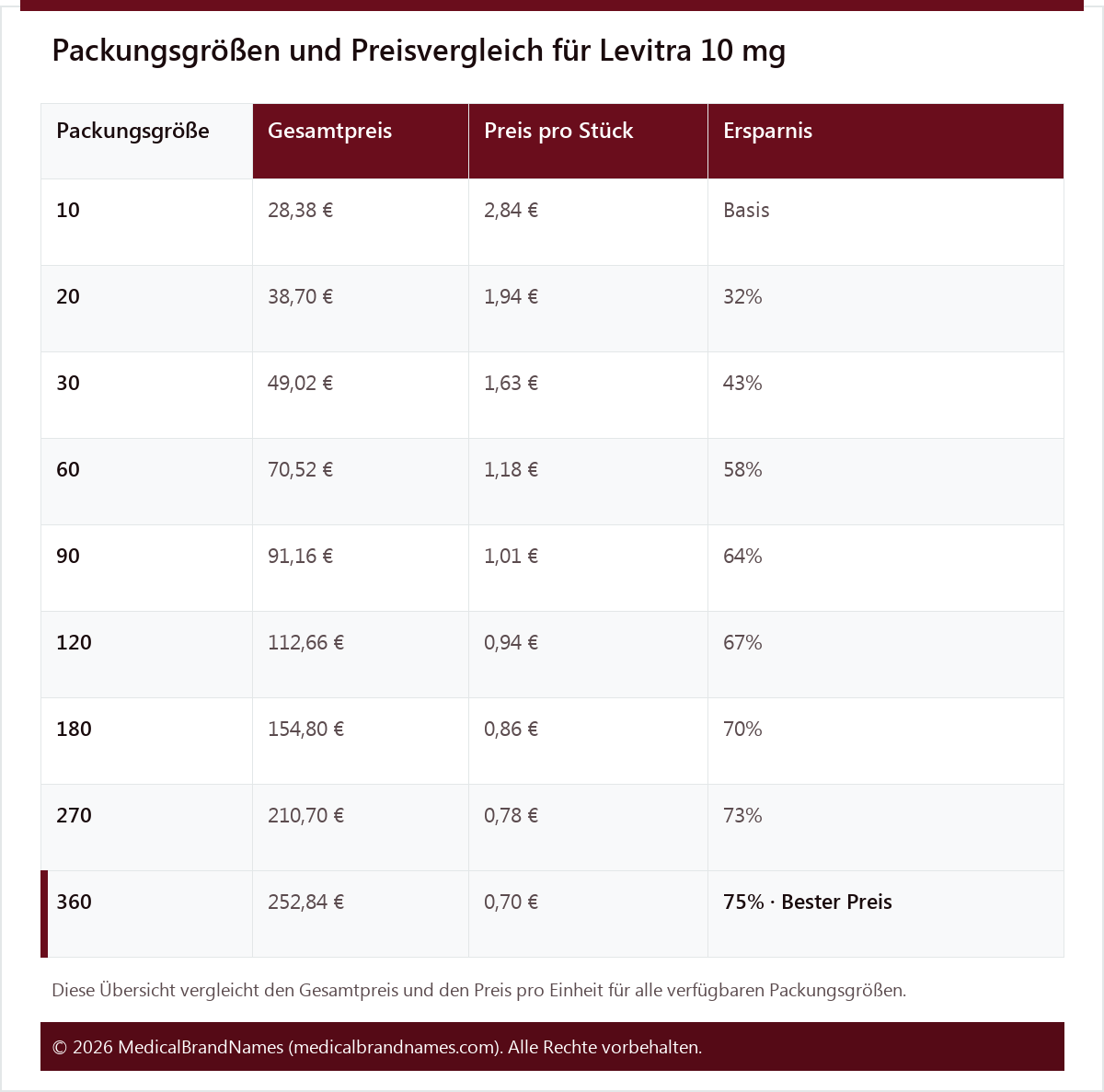 Packungsgrößen und Preisvergleich für Levitra 10 mg