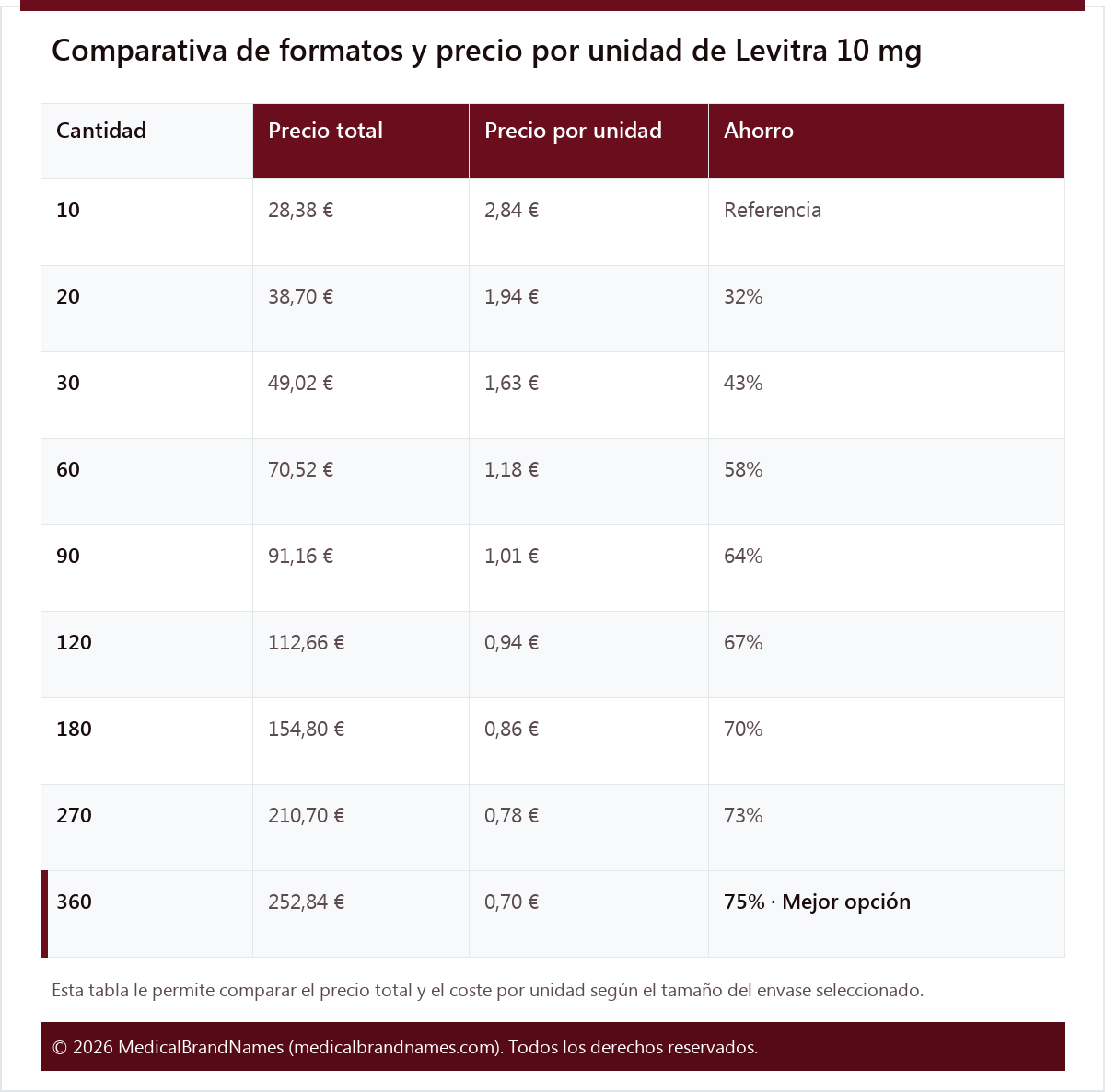 Comparativa de formatos y precio por unidad de Levitra 10 mg