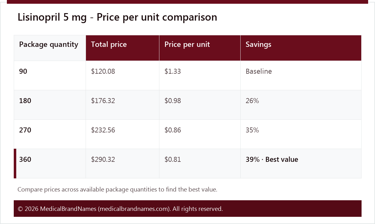 Lisinopril 5 mg - Price per unit comparison
