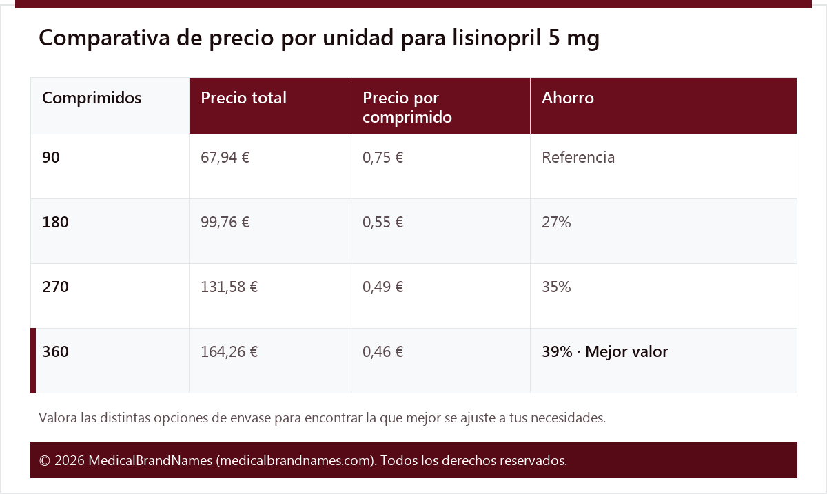 Comparativa de precio por unidad para lisinopril 5 mg