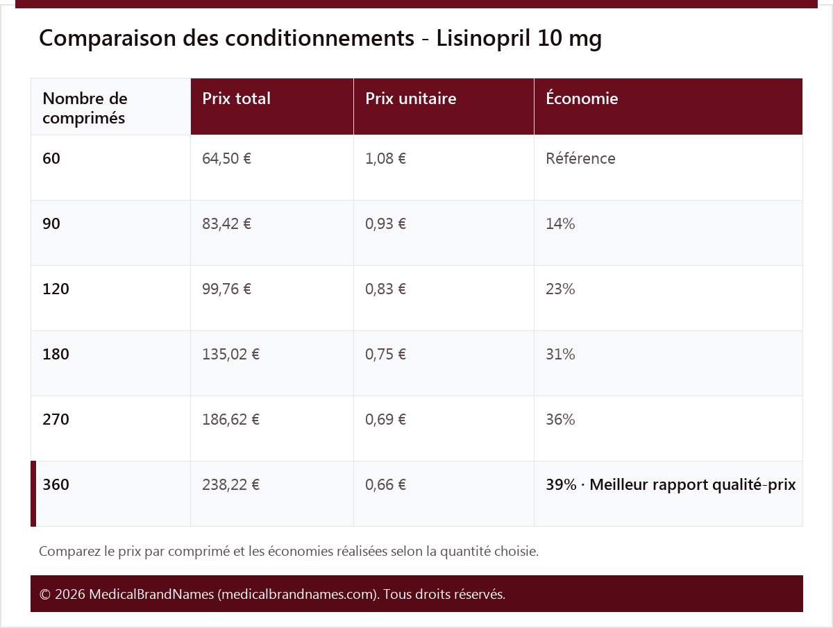 Comparaison des conditionnements - Lisinopril 10 mg