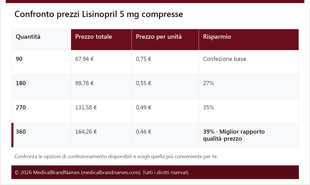 Confronto prezzi Lisinopril 5 mg compresse