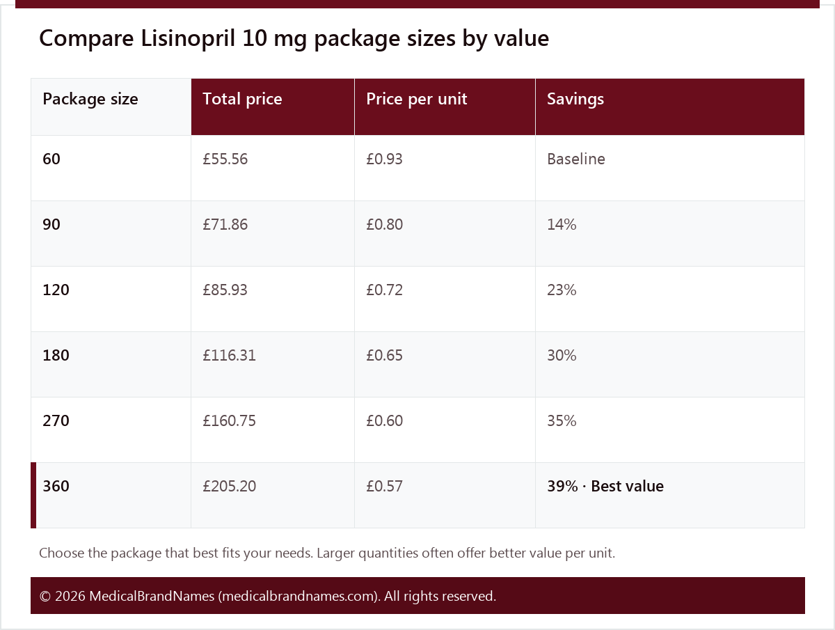 Compare Lisinopril 10 mg package sizes by value