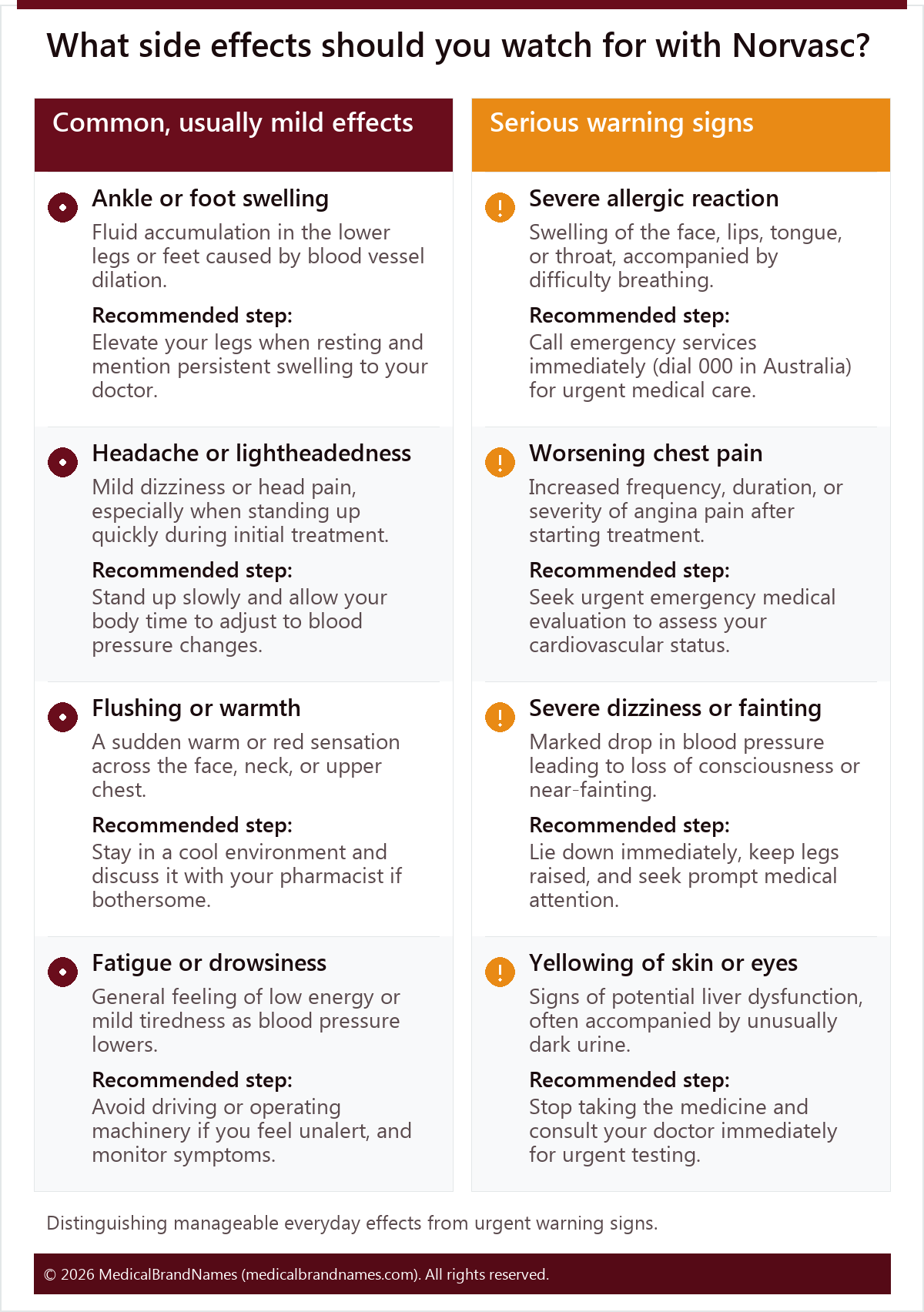 What side effects should you watch for with Norvasc?