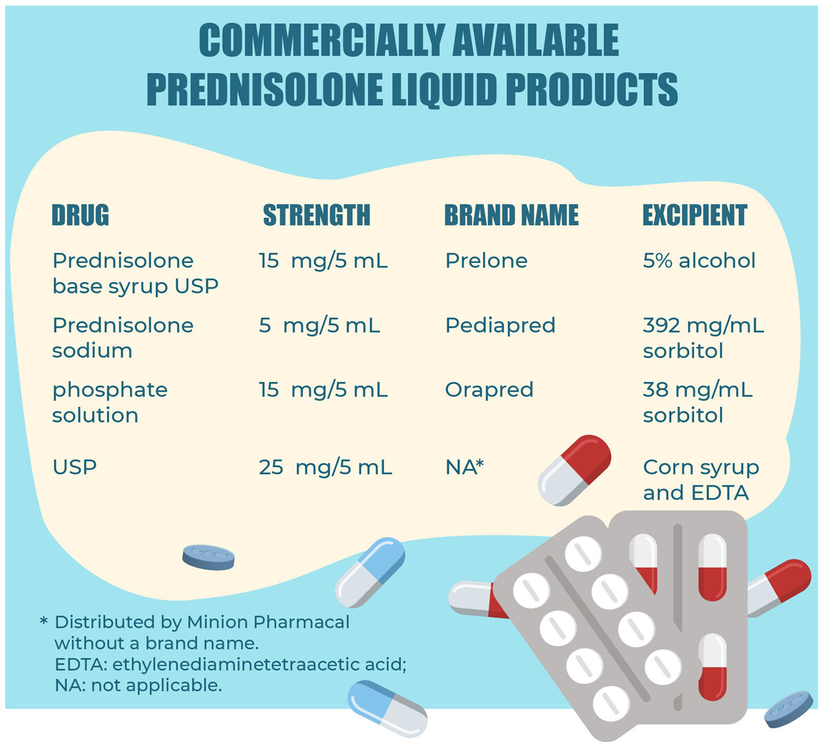 Commercially available prednisolone liquid products