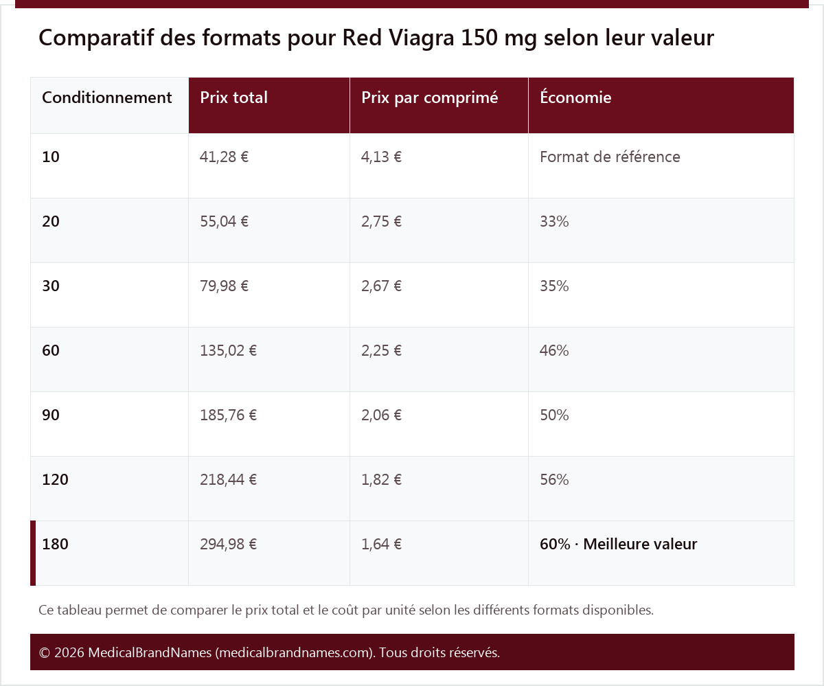 Comparatif des formats pour Red Viagra 150 mg selon leur valeur