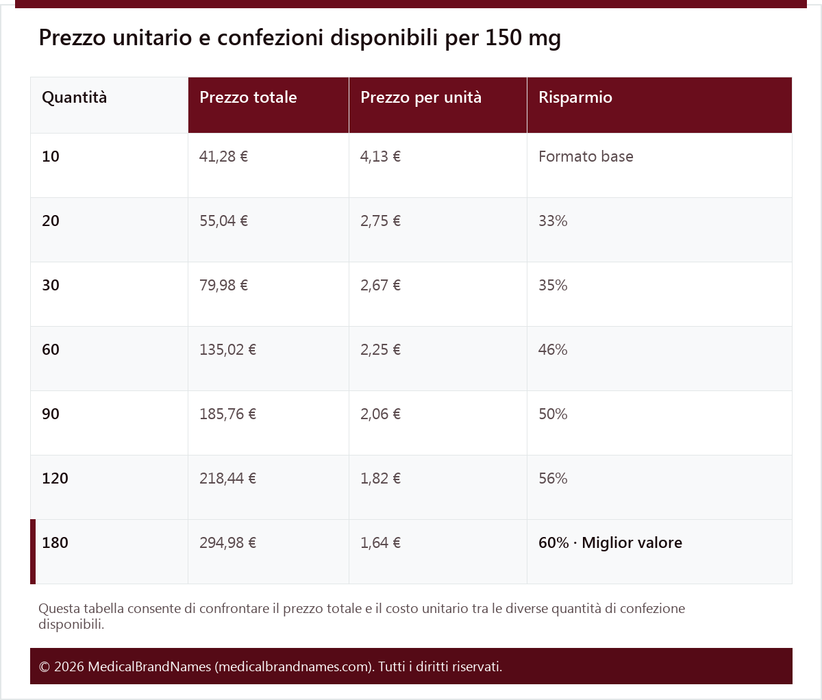 Prezzo unitario e confezioni disponibili per 150 mg