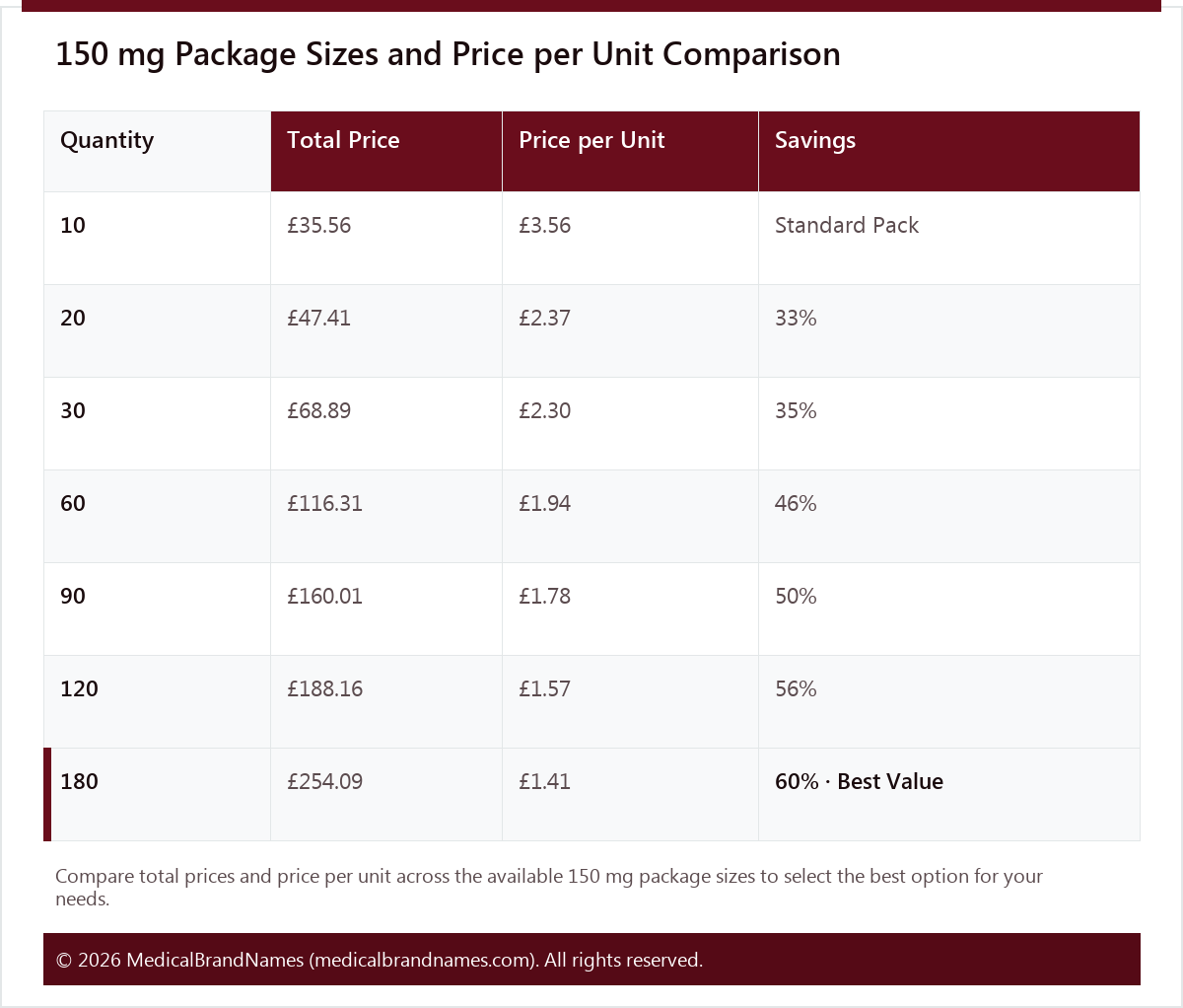 150 mg Package Sizes and Price per Unit Comparison