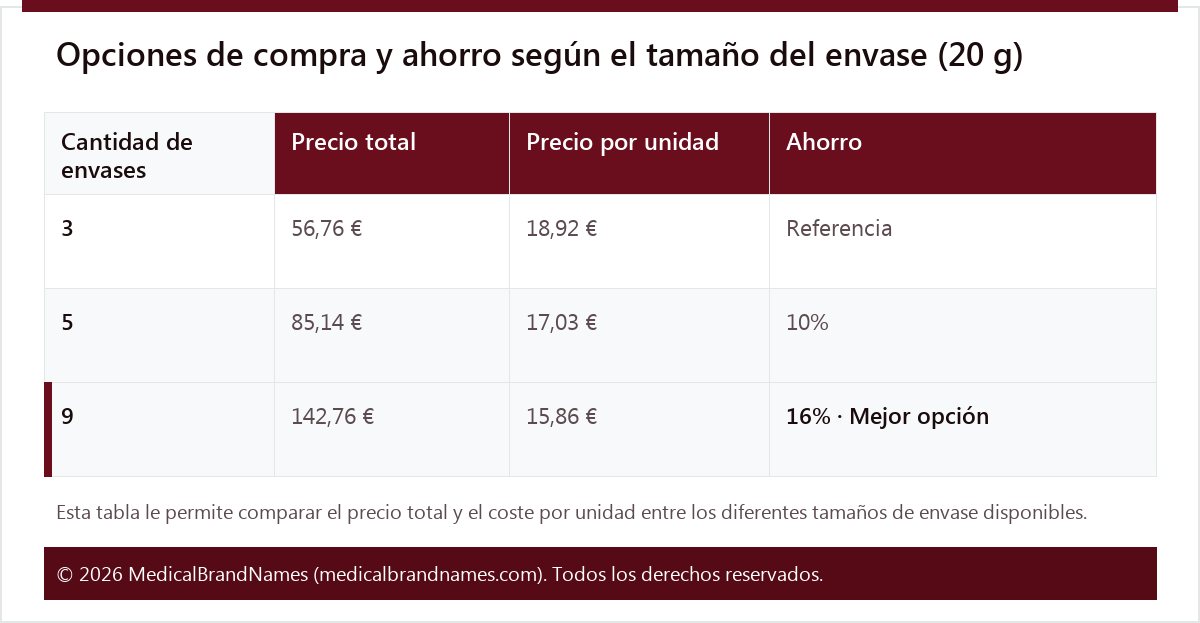 Opciones de compra y ahorro según el tamaño del envase (20 g)