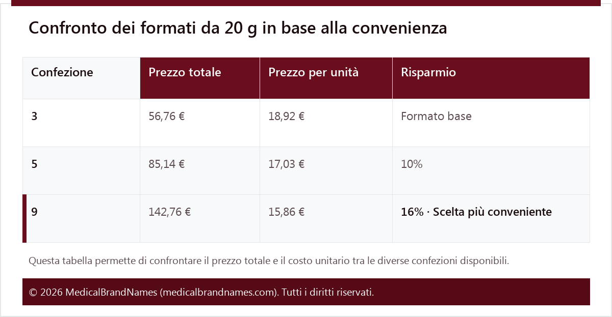Confronto dei formati da 20 g in base alla convenienza