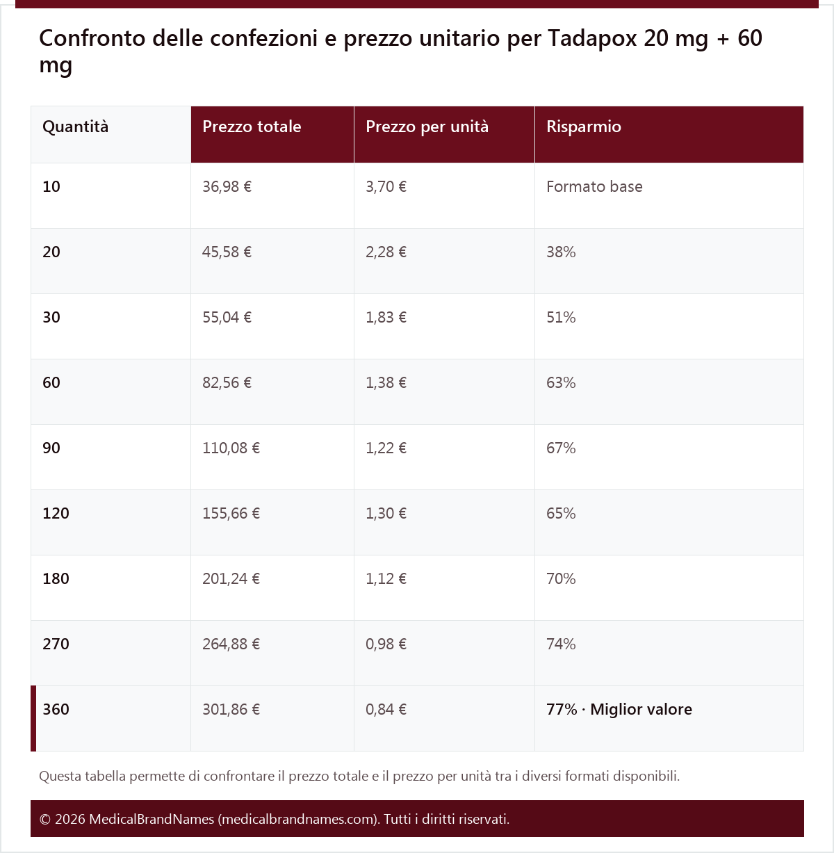 Confronto delle confezioni e prezzo unitario per Tadapox 20 mg + 60 mg