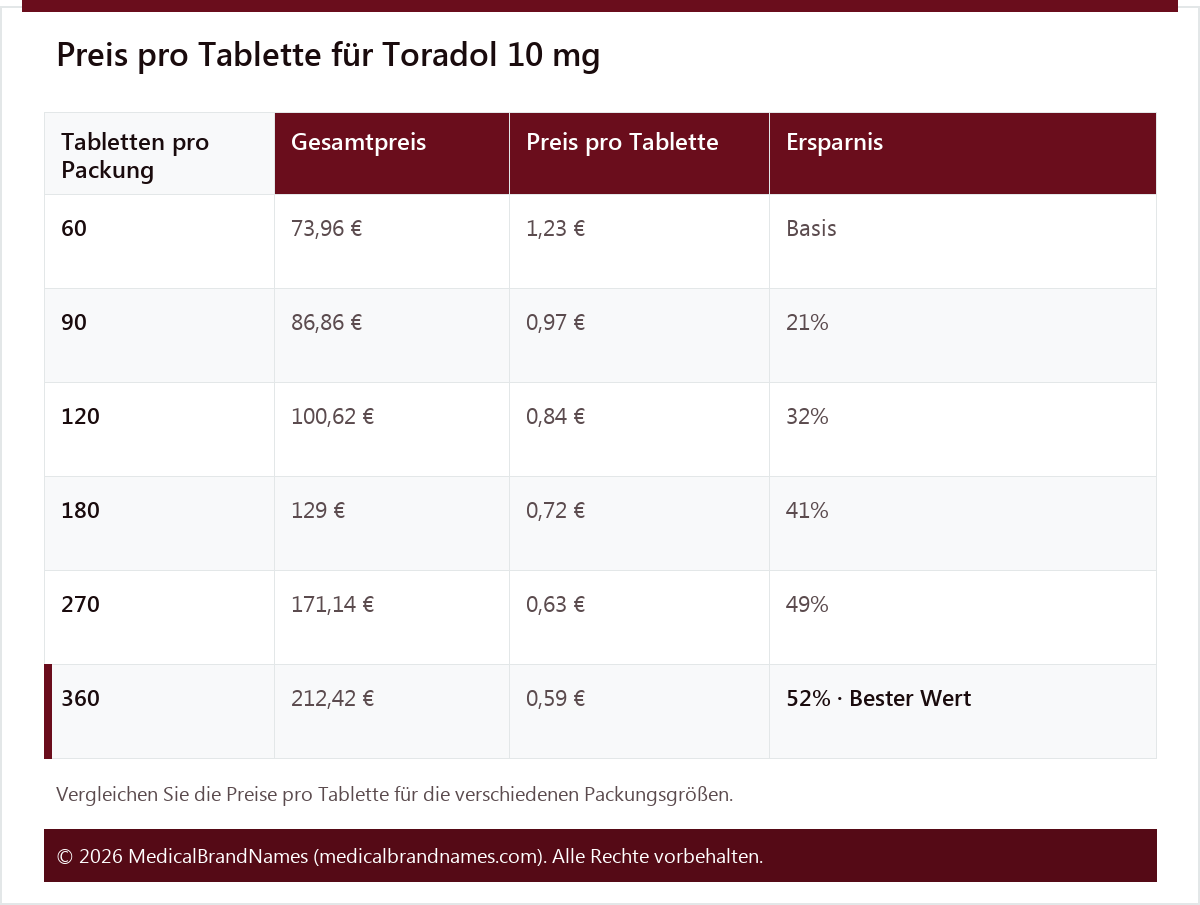 Preis pro Tablette für Toradol 10 mg
