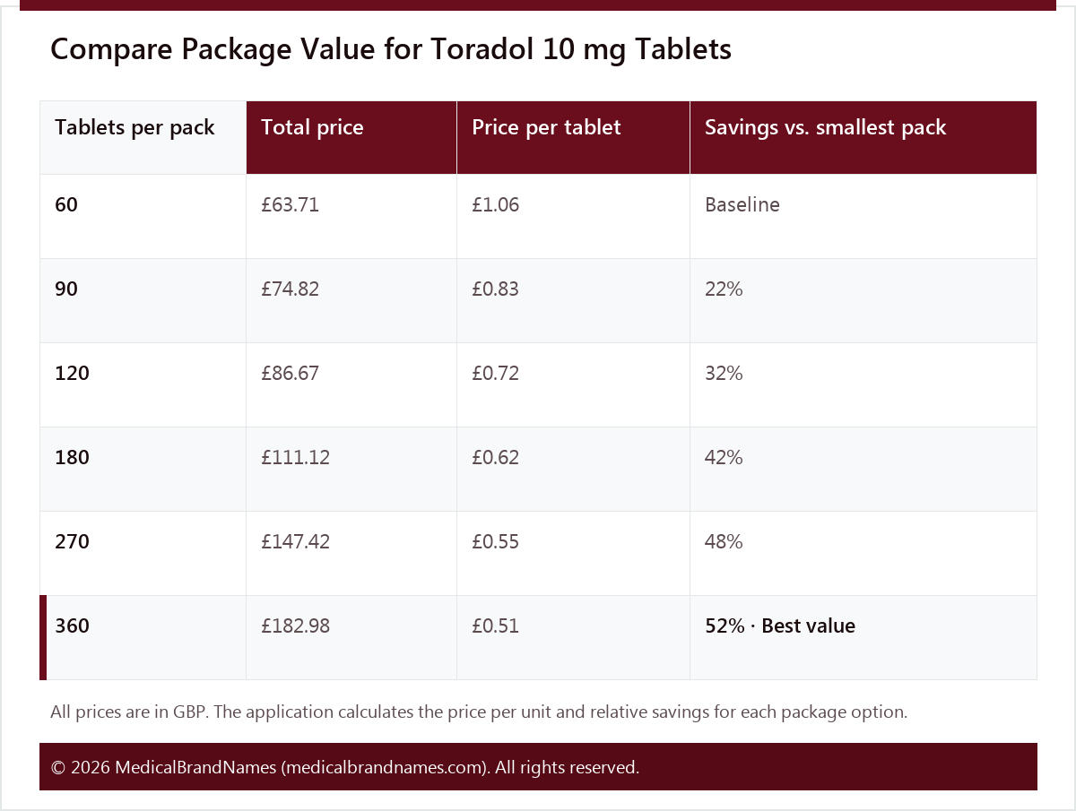 Compare Package Value for Toradol 10 mg Tablets
