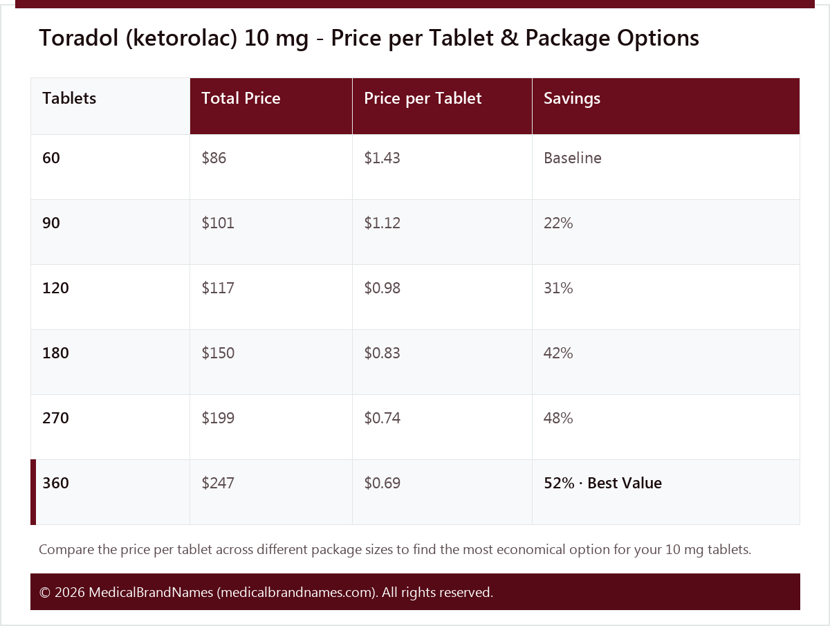 Toradol (ketorolac) 10 mg - Price per Tablet & Package Options