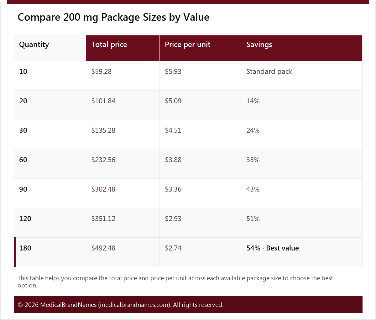 Compare 200 mg Package Sizes by Value