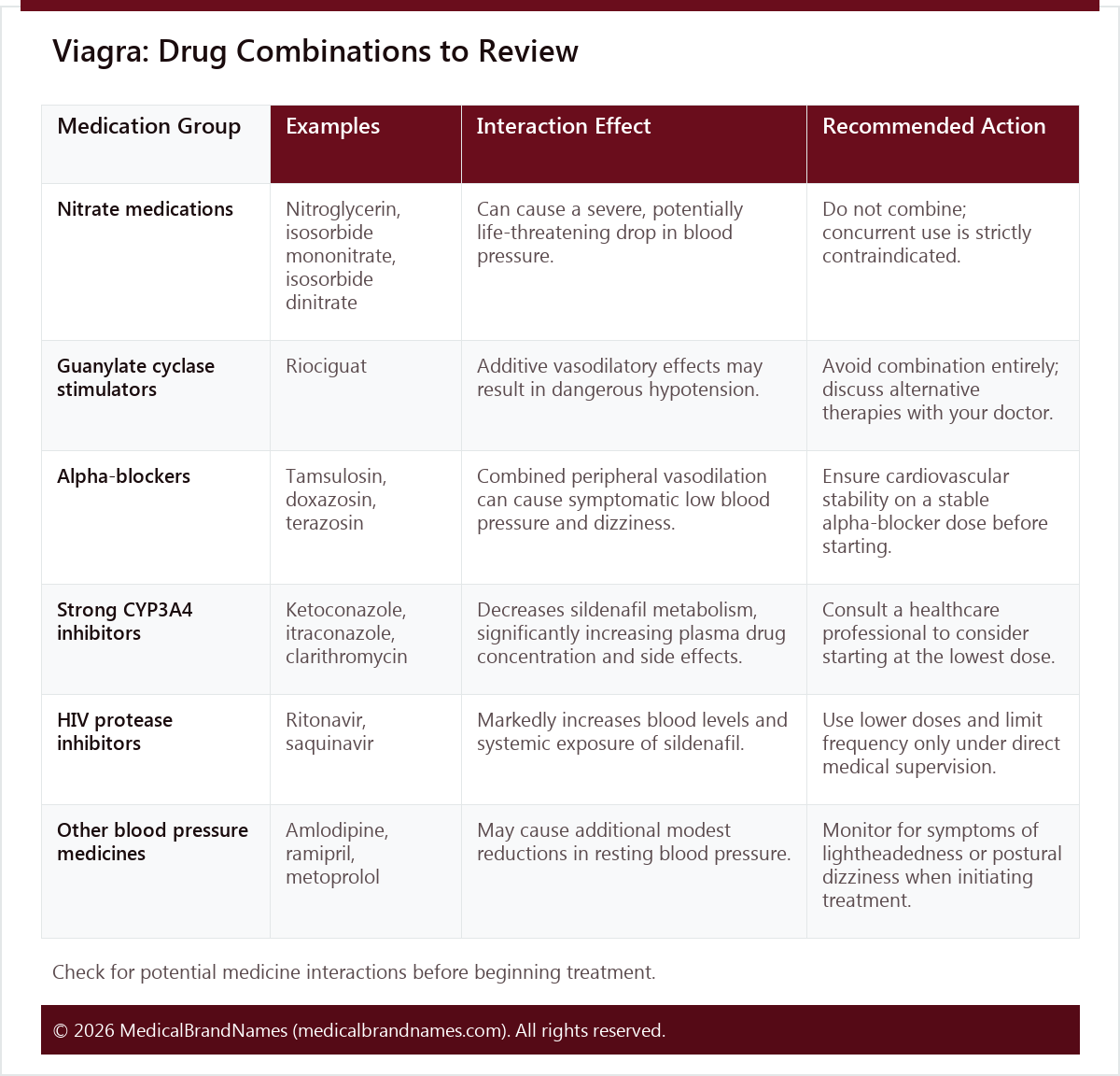 Viagra: Drug Combinations to Review
