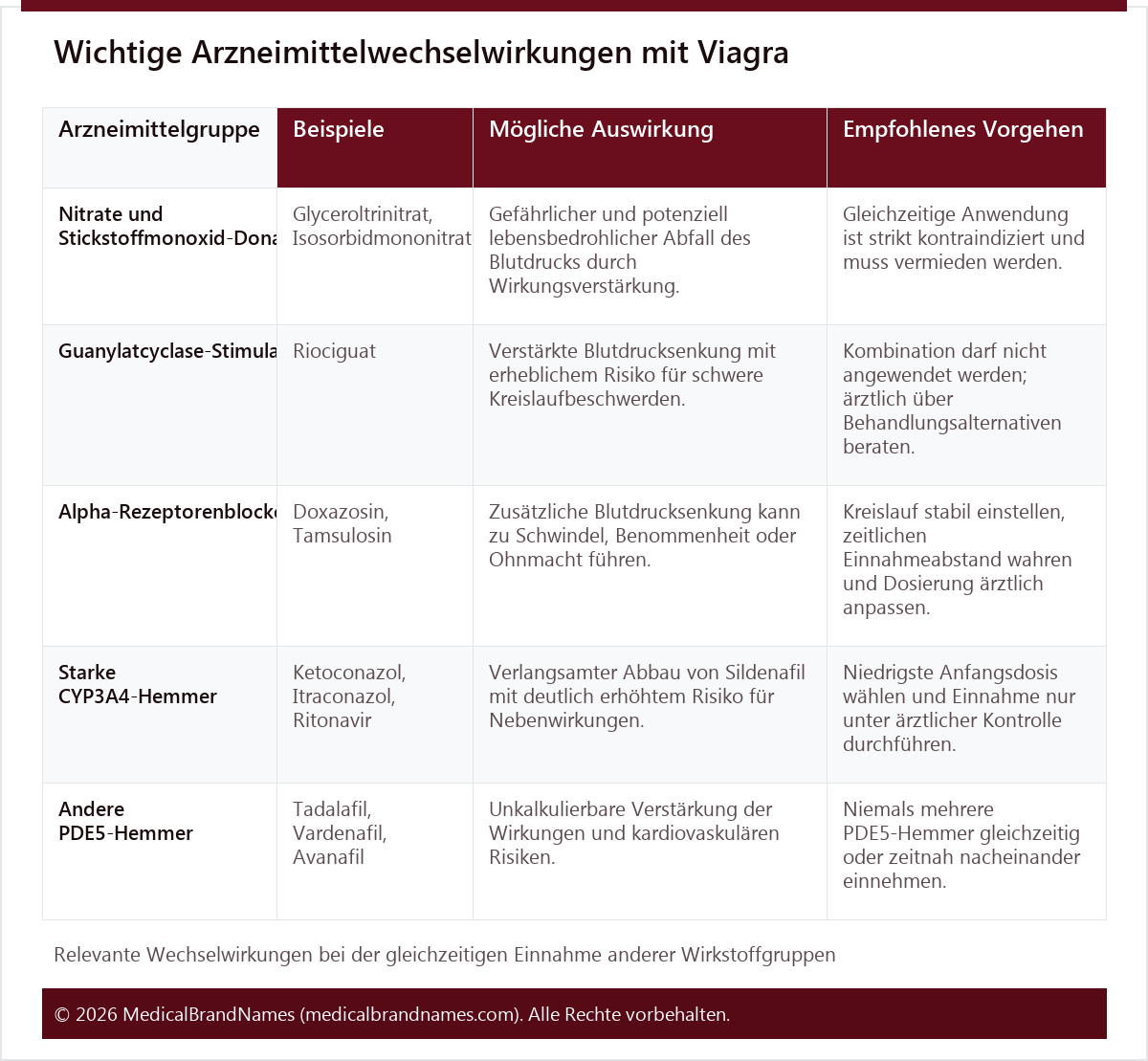Wichtige Arzneimittelwechselwirkungen mit Viagra