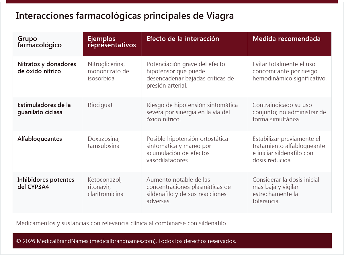 Interacciones farmacológicas principales de Viagra