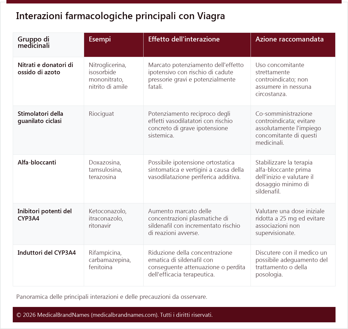 Interazioni farmacologiche principali con Viagra