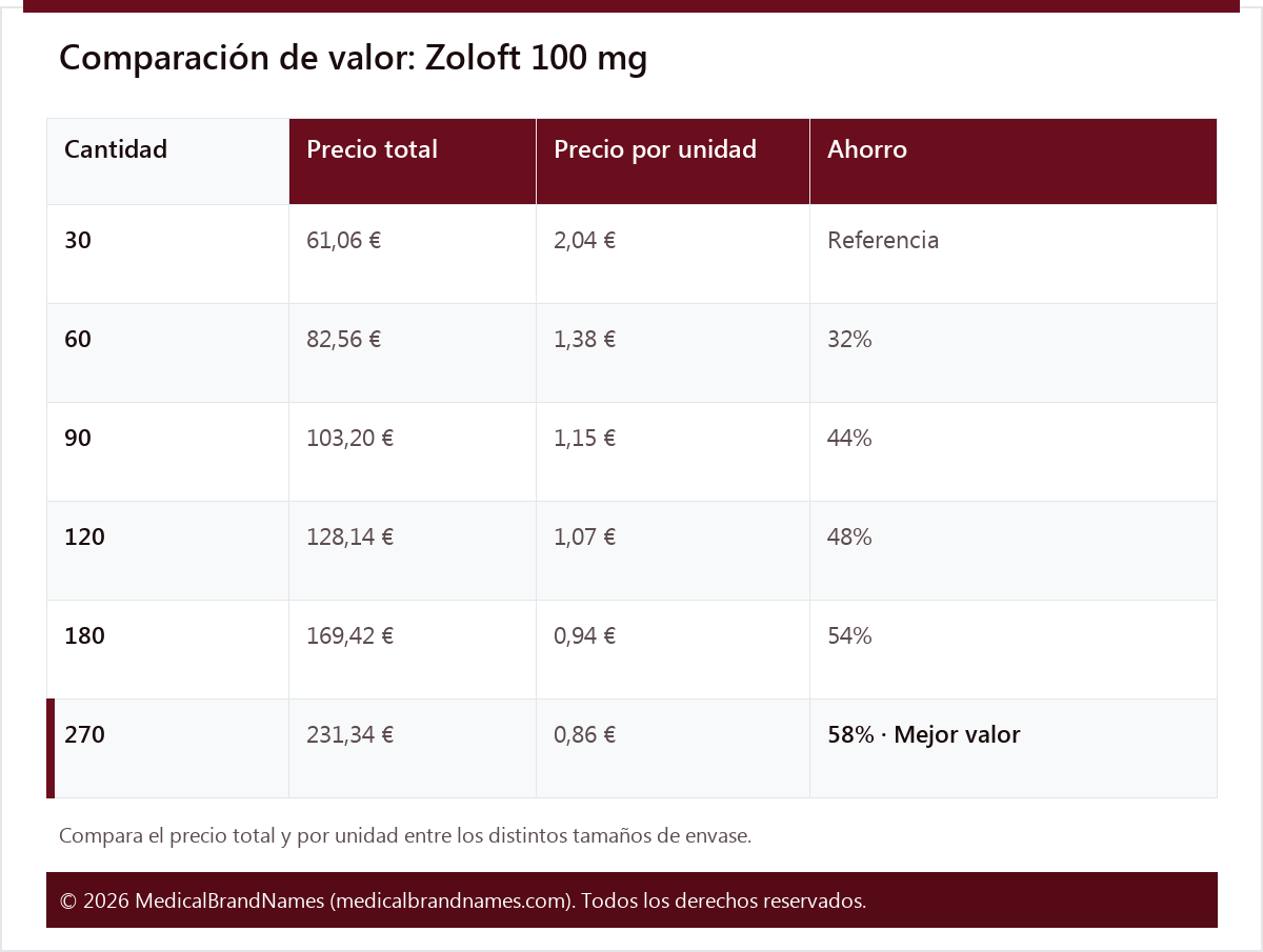 Comparación de valor: Zoloft 100 mg