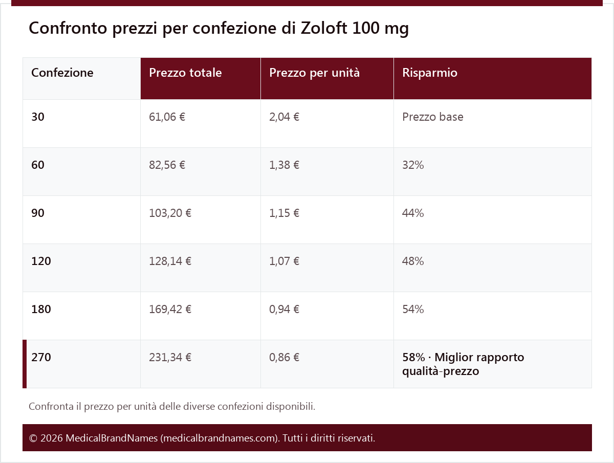 Confronto prezzi per confezione di Zoloft 100 mg