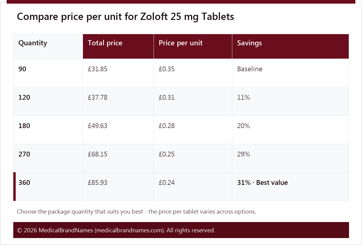 Compare price per unit for Zoloft 25 mg Tablets