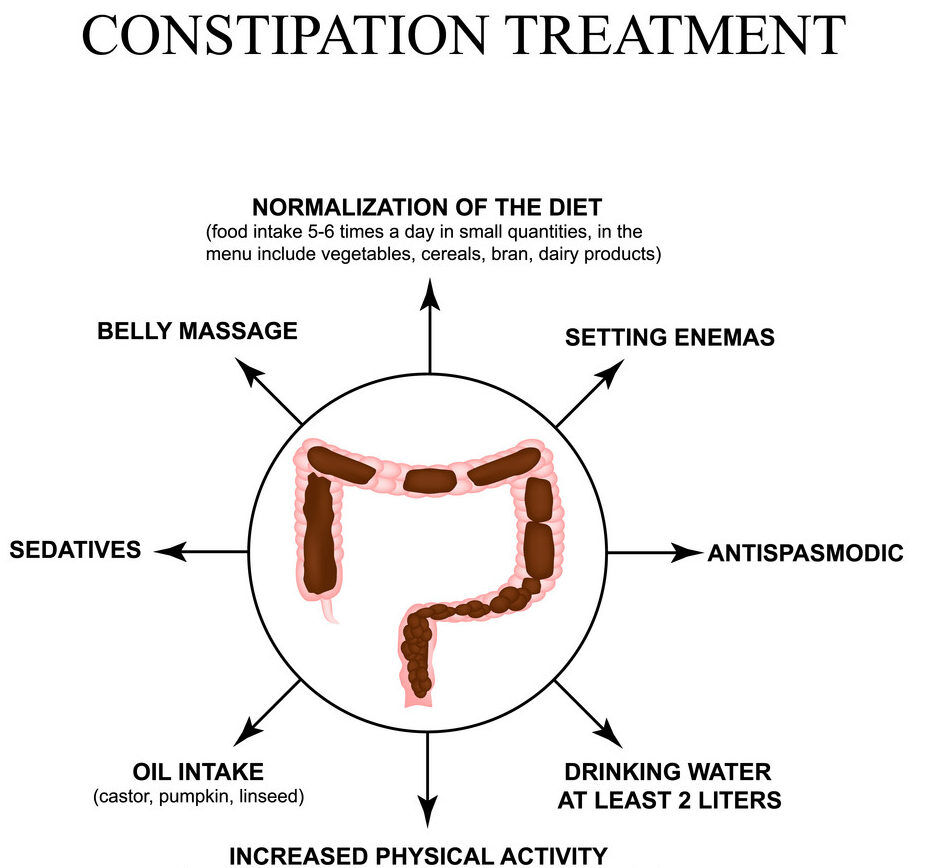 Treatment: Constipation - Constipation - MedicalBrandNames