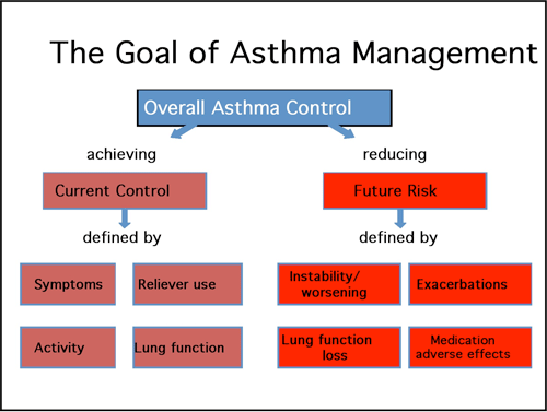 Asthma Management: Stepwise Approach To Asthma Management ...